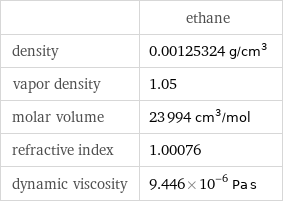  | ethane density | 0.00125324 g/cm^3 vapor density | 1.05 molar volume | 23994 cm^3/mol refractive index | 1.00076 dynamic viscosity | 9.446×10^-6 Pa s
