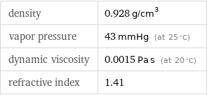 density | 0.928 g/cm^3 vapor pressure | 43 mmHg (at 25 °C) dynamic viscosity | 0.0015 Pa s (at 20 °C) refractive index | 1.41