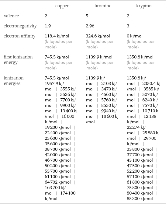  | copper | bromine | krypton valence | 2 | 5 | 2 electronegativity | 1.9 | 2.96 | 3 electron affinity | 118.4 kJ/mol (kilojoules per mole) | 324.6 kJ/mol (kilojoules per mole) | 0 kJ/mol (kilojoules per mole) first ionization energy | 745.5 kJ/mol (kilojoules per mole) | 1139.9 kJ/mol (kilojoules per mole) | 1350.8 kJ/mol (kilojoules per mole) ionization energies | 745.5 kJ/mol | 1957.9 kJ/mol | 3555 kJ/mol | 5536 kJ/mol | 7700 kJ/mol | 9900 kJ/mol | 13400 kJ/mol | 16000 kJ/mol | 19200 kJ/mol | 22400 kJ/mol | 25600 kJ/mol | 35600 kJ/mol | 38700 kJ/mol | 42000 kJ/mol | 46700 kJ/mol | 50200 kJ/mol | 53700 kJ/mol | 61100 kJ/mol | 64702 kJ/mol | 163700 kJ/mol | 174100 kJ/mol | 1139.9 kJ/mol | 2103 kJ/mol | 3470 kJ/mol | 4560 kJ/mol | 5760 kJ/mol | 8550 kJ/mol | 9940 kJ/mol | 18600 kJ/mol | 1350.8 kJ/mol | 2350.4 kJ/mol | 3565 kJ/mol | 5070 kJ/mol | 6240 kJ/mol | 7570 kJ/mol | 10710 kJ/mol | 12138 kJ/mol | 22274 kJ/mol | 25880 kJ/mol | 29700 kJ/mol | 33800 kJ/mol | 37700 kJ/mol | 43100 kJ/mol | 47500 kJ/mol | 52200 kJ/mol | 57100 kJ/mol | 61800 kJ/mol | 75800 kJ/mol | 80400 kJ/mol | 85300 kJ/mol
