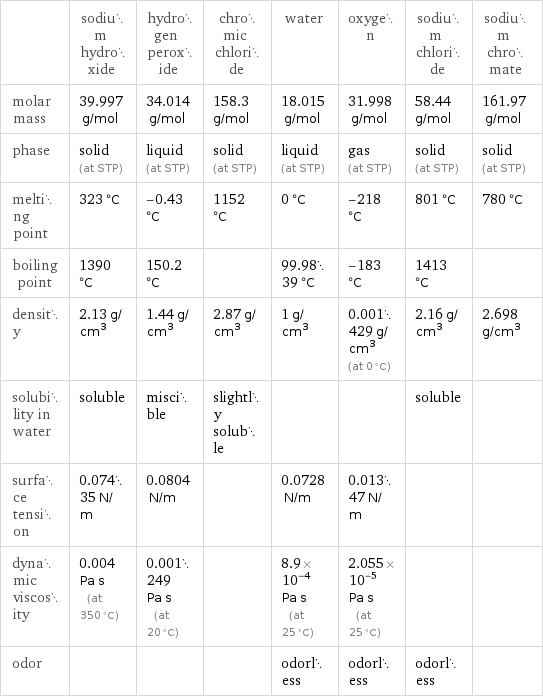  | sodium hydroxide | hydrogen peroxide | chromic chloride | water | oxygen | sodium chloride | sodium chromate molar mass | 39.997 g/mol | 34.014 g/mol | 158.3 g/mol | 18.015 g/mol | 31.998 g/mol | 58.44 g/mol | 161.97 g/mol phase | solid (at STP) | liquid (at STP) | solid (at STP) | liquid (at STP) | gas (at STP) | solid (at STP) | solid (at STP) melting point | 323 °C | -0.43 °C | 1152 °C | 0 °C | -218 °C | 801 °C | 780 °C boiling point | 1390 °C | 150.2 °C | | 99.9839 °C | -183 °C | 1413 °C |  density | 2.13 g/cm^3 | 1.44 g/cm^3 | 2.87 g/cm^3 | 1 g/cm^3 | 0.001429 g/cm^3 (at 0 °C) | 2.16 g/cm^3 | 2.698 g/cm^3 solubility in water | soluble | miscible | slightly soluble | | | soluble |  surface tension | 0.07435 N/m | 0.0804 N/m | | 0.0728 N/m | 0.01347 N/m | |  dynamic viscosity | 0.004 Pa s (at 350 °C) | 0.001249 Pa s (at 20 °C) | | 8.9×10^-4 Pa s (at 25 °C) | 2.055×10^-5 Pa s (at 25 °C) | |  odor | | | | odorless | odorless | odorless | 