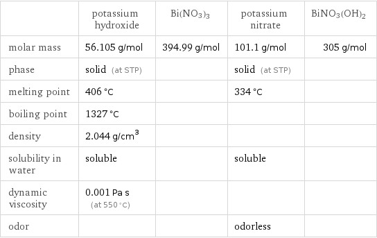  | potassium hydroxide | Bi(NO3)3 | potassium nitrate | BiNO3(OH)2 molar mass | 56.105 g/mol | 394.99 g/mol | 101.1 g/mol | 305 g/mol phase | solid (at STP) | | solid (at STP) |  melting point | 406 °C | | 334 °C |  boiling point | 1327 °C | | |  density | 2.044 g/cm^3 | | |  solubility in water | soluble | | soluble |  dynamic viscosity | 0.001 Pa s (at 550 °C) | | |  odor | | | odorless | 