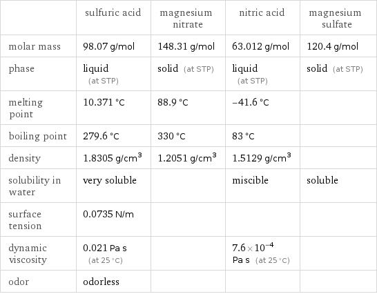  | sulfuric acid | magnesium nitrate | nitric acid | magnesium sulfate molar mass | 98.07 g/mol | 148.31 g/mol | 63.012 g/mol | 120.4 g/mol phase | liquid (at STP) | solid (at STP) | liquid (at STP) | solid (at STP) melting point | 10.371 °C | 88.9 °C | -41.6 °C |  boiling point | 279.6 °C | 330 °C | 83 °C |  density | 1.8305 g/cm^3 | 1.2051 g/cm^3 | 1.5129 g/cm^3 |  solubility in water | very soluble | | miscible | soluble surface tension | 0.0735 N/m | | |  dynamic viscosity | 0.021 Pa s (at 25 °C) | | 7.6×10^-4 Pa s (at 25 °C) |  odor | odorless | | | 