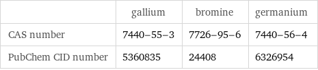  | gallium | bromine | germanium CAS number | 7440-55-3 | 7726-95-6 | 7440-56-4 PubChem CID number | 5360835 | 24408 | 6326954