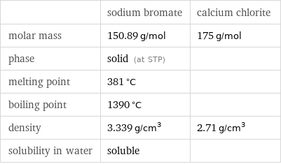  | sodium bromate | calcium chlorite molar mass | 150.89 g/mol | 175 g/mol phase | solid (at STP) |  melting point | 381 °C |  boiling point | 1390 °C |  density | 3.339 g/cm^3 | 2.71 g/cm^3 solubility in water | soluble | 