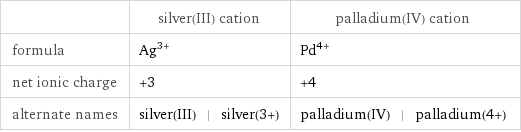  | silver(III) cation | palladium(IV) cation formula | Ag^(3+) | Pd^(4+) net ionic charge | +3 | +4 alternate names | silver(III) | silver(3+) | palladium(IV) | palladium(4+)