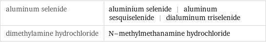 aluminum selenide | aluminium selenide | aluminum sesquiselenide | dialuminum triselenide dimethylamine hydrochloride | N-methylmethanamine hydrochloride