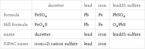  | duretter | lead | iron | lead(II) sulfate formula | FeSO_4 | Pb | Fe | PbSO_4 Hill formula | FeO_4S | Pb | Fe | O_4PbS name | duretter | lead | iron | lead(II) sulfate IUPAC name | iron(+2) cation sulfate | lead | iron | 