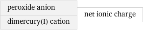 peroxide anion dimercury(I) cation | net ionic charge