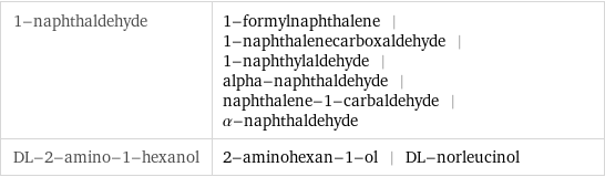1-naphthaldehyde | 1-formylnaphthalene | 1-naphthalenecarboxaldehyde | 1-naphthylaldehyde | alpha-naphthaldehyde | naphthalene-1-carbaldehyde | α-naphthaldehyde DL-2-amino-1-hexanol | 2-aminohexan-1-ol | DL-norleucinol