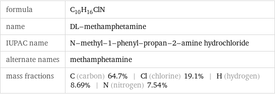 formula | C_10H_16ClN name | DL-methamphetamine IUPAC name | N-methyl-1-phenyl-propan-2-amine hydrochloride alternate names | methamphetamine mass fractions | C (carbon) 64.7% | Cl (chlorine) 19.1% | H (hydrogen) 8.69% | N (nitrogen) 7.54%