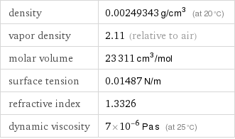 density | 0.00249343 g/cm^3 (at 20 °C) vapor density | 2.11 (relative to air) molar volume | 23311 cm^3/mol surface tension | 0.01487 N/m refractive index | 1.3326 dynamic viscosity | 7×10^-6 Pa s (at 25 °C)