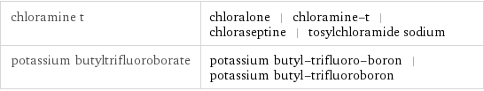 chloramine t | chloralone | chloramine-t | chloraseptine | tosylchloramide sodium potassium butyltrifluoroborate | potassium butyl-trifluoro-boron | potassium butyl-trifluoroboron