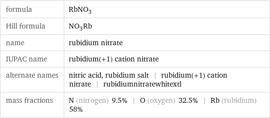 formula | RbNO_3 Hill formula | NO_3Rb name | rubidium nitrate IUPAC name | rubidium(+1) cation nitrate alternate names | nitric acid, rubidium salt | rubidium(+1) cation nitrate | rubidiumnitratewhitextl mass fractions | N (nitrogen) 9.5% | O (oxygen) 32.5% | Rb (rubidium) 58%