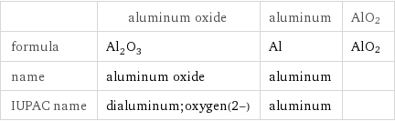  | aluminum oxide | aluminum | AlO2 formula | Al_2O_3 | Al | AlO2 name | aluminum oxide | aluminum |  IUPAC name | dialuminum;oxygen(2-) | aluminum | 