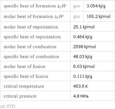 specific heat of formation Δ_fH° | gas | 3.054 kJ/g molar heat of formation Δ_fH° | gas | 165.2 kJ/mol molar heat of vaporization | 25.1 kJ/mol |  specific heat of vaporization | 0.464 kJ/g |  molar heat of combustion | 2598 kJ/mol |  specific heat of combustion | 48.03 kJ/g |  molar heat of fusion | 6.03 kJ/mol |  specific heat of fusion | 0.111 kJ/g |  critical temperature | 463.6 K |  critical pressure | 4.8 MPa |  (at STP)