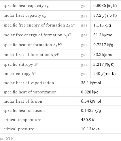 specific heat capacity c_p | gas | 0.8086 J/(g K) molar heat capacity c_p | gas | 37.2 J/(mol K) specific free energy of formation Δ_fG° | gas | 1.115 kJ/g molar free energy of formation Δ_fG° | gas | 51.3 kJ/mol specific heat of formation Δ_fH° | gas | 0.7217 kJ/g molar heat of formation Δ_fH° | gas | 33.2 kJ/mol specific entropy S° | gas | 5.217 J/(g K) molar entropy S° | gas | 240 J/(mol K) molar heat of vaporization | 38.1 kJ/mol |  specific heat of vaporization | 0.828 kJ/g |  molar heat of fusion | 6.54 kJ/mol |  specific heat of fusion | 0.1422 kJ/g |  critical temperature | 430.9 K |  critical pressure | 10.13 MPa |  (at STP)