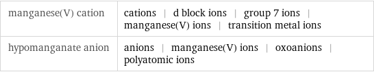 manganese(V) cation | cations | d block ions | group 7 ions | manganese(V) ions | transition metal ions hypomanganate anion | anions | manganese(V) ions | oxoanions | polyatomic ions