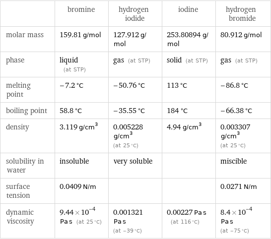  | bromine | hydrogen iodide | iodine | hydrogen bromide molar mass | 159.81 g/mol | 127.912 g/mol | 253.80894 g/mol | 80.912 g/mol phase | liquid (at STP) | gas (at STP) | solid (at STP) | gas (at STP) melting point | -7.2 °C | -50.76 °C | 113 °C | -86.8 °C boiling point | 58.8 °C | -35.55 °C | 184 °C | -66.38 °C density | 3.119 g/cm^3 | 0.005228 g/cm^3 (at 25 °C) | 4.94 g/cm^3 | 0.003307 g/cm^3 (at 25 °C) solubility in water | insoluble | very soluble | | miscible surface tension | 0.0409 N/m | | | 0.0271 N/m dynamic viscosity | 9.44×10^-4 Pa s (at 25 °C) | 0.001321 Pa s (at -39 °C) | 0.00227 Pa s (at 116 °C) | 8.4×10^-4 Pa s (at -75 °C)