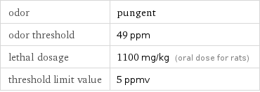 odor | pungent odor threshold | 49 ppm lethal dosage | 1100 mg/kg (oral dose for rats) threshold limit value | 5 ppmv