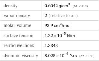 density | 0.6042 g/cm^3 (at 20 °C) vapor density | 2 (relative to air) molar volume | 92.9 cm^3/mol surface tension | 1.32×10^-5 N/m refractive index | 1.3848 dynamic viscosity | 8.028×10^-6 Pa s (at 25 °C)