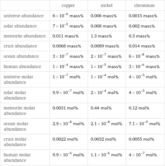  | copper | nickel | chromium universe abundance | 6×10^-6 mass% | 0.006 mass% | 0.0015 mass% solar abundance | 7×10^-5 mass% | 0.008 mass% | 0.002 mass% meteorite abundance | 0.011 mass% | 1.3 mass% | 0.3 mass% crust abundance | 0.0068 mass% | 0.0089 mass% | 0.014 mass% ocean abundance | 3×10^-7 mass% | 2×10^-7 mass% | 6×10^-8 mass% human abundance | 1×10^-4 mass% | 1×10^-5 mass% | 3×10^-6 mass% universe molar abundance | 1×10^-7 mol% | 1×10^-4 mol% | 4×10^-5 mol% solar molar abundance | 9.9×10^-7 mol% | 2×10^-4 mol% | 4×10^-5 mol% meteorite molar abundance | 0.0031 mol% | 0.44 mol% | 0.12 mol% ocean molar abundance | 2.9×10^-8 mol% | 2.1×10^-8 mol% | 7.1×10^-9 mol% crust molar abundance | 0.0022 mol% | 0.0032 mol% | 0.0055 mol% human molar abundance | 9.9×10^-6 mol% | 1.1×10^-6 mol% | 4×10^-7 mol%