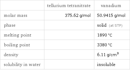  | tellurium tetranitrate | vanadium molar mass | 375.62 g/mol | 50.9415 g/mol phase | | solid (at STP) melting point | | 1890 °C boiling point | | 3380 °C density | | 6.11 g/cm^3 solubility in water | | insoluble