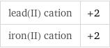 lead(II) cation | +2 iron(II) cation | +2