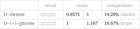  | visual | ratios | | comparisons D-threose | | 0.8571 | 1 | 14.29% smaller D-(+)-glucose | | 1 | 1.167 | 16.67% larger