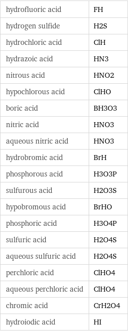 hydrofluoric acid | FH hydrogen sulfide | H2S hydrochloric acid | ClH hydrazoic acid | HN3 nitrous acid | HNO2 hypochlorous acid | ClHO boric acid | BH3O3 nitric acid | HNO3 aqueous nitric acid | HNO3 hydrobromic acid | BrH phosphorous acid | H3O3P sulfurous acid | H2O3S hypobromous acid | BrHO phosphoric acid | H3O4P sulfuric acid | H2O4S aqueous sulfuric acid | H2O4S perchloric acid | ClHO4 aqueous perchloric acid | ClHO4 chromic acid | CrH2O4 hydroiodic acid | HI