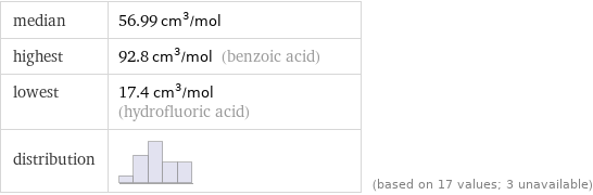 median | 56.99 cm^3/mol highest | 92.8 cm^3/mol (benzoic acid) lowest | 17.4 cm^3/mol (hydrofluoric acid) distribution | | (based on 17 values; 3 unavailable)