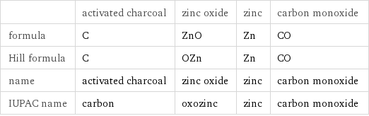  | activated charcoal | zinc oxide | zinc | carbon monoxide formula | C | ZnO | Zn | CO Hill formula | C | OZn | Zn | CO name | activated charcoal | zinc oxide | zinc | carbon monoxide IUPAC name | carbon | oxozinc | zinc | carbon monoxide