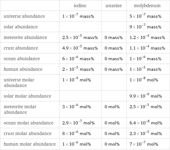  | iodine | astatine | molybdenum universe abundance | 1×10^-7 mass% | | 5×10^-7 mass% solar abundance | | | 9×10^-7 mass% meteorite abundance | 2.5×10^-5 mass% | 0 mass% | 1.2×10^-4 mass% crust abundance | 4.9×10^-5 mass% | 0 mass% | 1.1×10^-4 mass% ocean abundance | 6×10^-6 mass% | 0 mass% | 1×10^-6 mass% human abundance | 2×10^-5 mass% | 0 mass% | 1×10^-5 mass% universe molar abundance | 1×10^-9 mol% | | 1×10^-8 mol% solar molar abundance | | | 9.9×10^-9 mol% meteorite molar abundance | 3×10^-6 mol% | 0 mol% | 2.5×10^-5 mol% ocean molar abundance | 2.9×10^-7 mol% | 0 mol% | 6.4×10^-8 mol% crust molar abundance | 8×10^-6 mol% | 0 mol% | 2.3×10^-5 mol% human molar abundance | 1×10^-6 mol% | 0 mol% | 7×10^-7 mol%