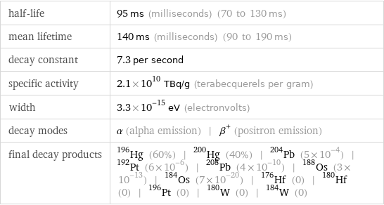 half-life | 95 ms (milliseconds) (70 to 130 ms) mean lifetime | 140 ms (milliseconds) (90 to 190 ms) decay constant | 7.3 per second specific activity | 2.1×10^10 TBq/g (terabecquerels per gram) width | 3.3×10^-15 eV (electronvolts) decay modes | α (alpha emission) | β^+ (positron emission) final decay products | Hg-196 (60%) | Hg-200 (40%) | Pb-204 (5×10^-4) | Pt-192 (6×10^-6) | Pb-208 (4×10^-10) | Os-188 (3×10^-13) | Os-184 (7×10^-20) | Hf-176 (0) | Hf-180 (0) | Pt-196 (0) | W-180 (0) | W-184 (0)