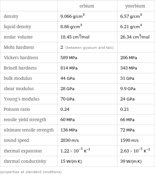  | erbium | ytterbium density | 9.066 g/cm^3 | 6.57 g/cm^3 liquid density | 8.86 g/cm^3 | 6.21 g/cm^3 molar volume | 18.45 cm^3/mol | 26.34 cm^3/mol Mohs hardness | 2 (between gypsum and talc) |  Vickers hardness | 589 MPa | 206 MPa Brinell hardness | 814 MPa | 343 MPa bulk modulus | 44 GPa | 31 GPa shear modulus | 28 GPa | 9.9 GPa Young's modulus | 70 GPa | 24 GPa Poisson ratio | 0.24 | 0.21 tensile yield strength | 60 MPa | 66 MPa ultimate tensile strength | 136 MPa | 72 MPa sound speed | 2830 m/s | 1590 m/s thermal expansion | 1.22×10^-5 K^(-1) | 2.63×10^-5 K^(-1) thermal conductivity | 15 W/(m K) | 39 W/(m K) (properties at standard conditions)