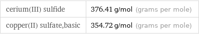 cerium(III) sulfide | 376.41 g/mol (grams per mole) copper(II) sulfate, basic | 354.72 g/mol (grams per mole)