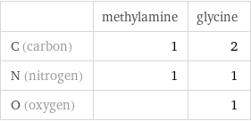  | methylamine | glycine C (carbon) | 1 | 2 N (nitrogen) | 1 | 1 O (oxygen) | | 1