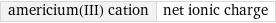 americium(III) cation | net ionic charge