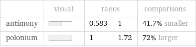  | visual | ratios | | comparisons antimony | | 0.583 | 1 | 41.7% smaller polonium | | 1 | 1.72 | 72% larger