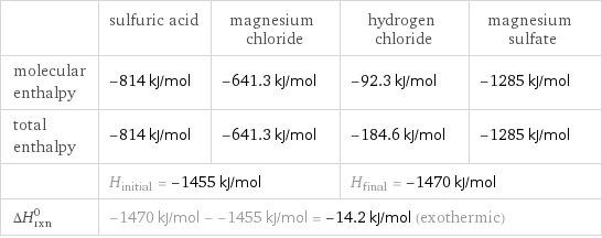  | sulfuric acid | magnesium chloride | hydrogen chloride | magnesium sulfate molecular enthalpy | -814 kJ/mol | -641.3 kJ/mol | -92.3 kJ/mol | -1285 kJ/mol total enthalpy | -814 kJ/mol | -641.3 kJ/mol | -184.6 kJ/mol | -1285 kJ/mol  | H_initial = -1455 kJ/mol | | H_final = -1470 kJ/mol |  ΔH_rxn^0 | -1470 kJ/mol - -1455 kJ/mol = -14.2 kJ/mol (exothermic) | | |  