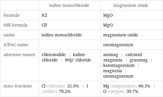  | iodine monochloride | magnesium oxide formula | ICl | MgO Hill formula | ClI | MgO name | iodine monochloride | magnesium oxide IUPAC name | | oxomagnesium alternate names | chloroiodide | iodine chloride | Wijs' chloride | animag | calcined magnesia | granmag | ketomagnesium | magnesia | oxomagnesium mass fractions | Cl (chlorine) 21.8% | I (iodine) 78.2% | Mg (magnesium) 60.3% | O (oxygen) 39.7%