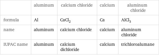  | aluminum | calcium chloride | calcium | aluminum chloride formula | Al | CaCl_2 | Ca | AlCl_3 name | aluminum | calcium chloride | calcium | aluminum chloride IUPAC name | aluminum | calcium dichloride | calcium | trichloroalumane