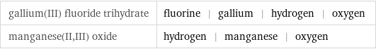 gallium(III) fluoride trihydrate | fluorine | gallium | hydrogen | oxygen manganese(II, III) oxide | hydrogen | manganese | oxygen