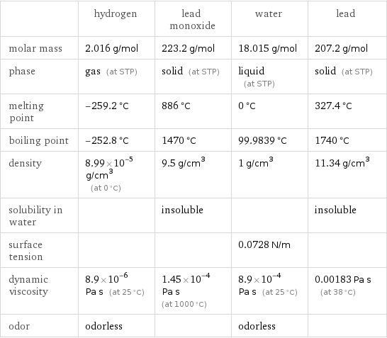  | hydrogen | lead monoxide | water | lead molar mass | 2.016 g/mol | 223.2 g/mol | 18.015 g/mol | 207.2 g/mol phase | gas (at STP) | solid (at STP) | liquid (at STP) | solid (at STP) melting point | -259.2 °C | 886 °C | 0 °C | 327.4 °C boiling point | -252.8 °C | 1470 °C | 99.9839 °C | 1740 °C density | 8.99×10^-5 g/cm^3 (at 0 °C) | 9.5 g/cm^3 | 1 g/cm^3 | 11.34 g/cm^3 solubility in water | | insoluble | | insoluble surface tension | | | 0.0728 N/m |  dynamic viscosity | 8.9×10^-6 Pa s (at 25 °C) | 1.45×10^-4 Pa s (at 1000 °C) | 8.9×10^-4 Pa s (at 25 °C) | 0.00183 Pa s (at 38 °C) odor | odorless | | odorless | 