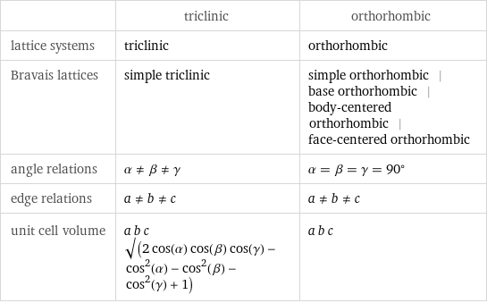  | triclinic | orthorhombic lattice systems | triclinic | orthorhombic Bravais lattices | simple triclinic | simple orthorhombic | base orthorhombic | body-centered orthorhombic | face-centered orthorhombic angle relations | α!=β!=γ | α = β = γ = 90° edge relations | a!=b!=c | a!=b!=c unit cell volume | a b c sqrt(2 cos(α) cos(β) cos(γ) - cos^2(α) - cos^2(β) - cos^2(γ) + 1) | a b c