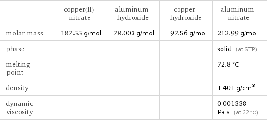  | copper(II) nitrate | aluminum hydroxide | copper hydroxide | aluminum nitrate molar mass | 187.55 g/mol | 78.003 g/mol | 97.56 g/mol | 212.99 g/mol phase | | | | solid (at STP) melting point | | | | 72.8 °C density | | | | 1.401 g/cm^3 dynamic viscosity | | | | 0.001338 Pa s (at 22 °C)