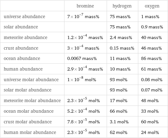  | bromine | hydrogen | oxygen universe abundance | 7×10^-7 mass% | 75 mass% | 1 mass% solar abundance | | 75 mass% | 0.9 mass% meteorite abundance | 1.2×10^-4 mass% | 2.4 mass% | 40 mass% crust abundance | 3×10^-4 mass% | 0.15 mass% | 46 mass% ocean abundance | 0.0067 mass% | 11 mass% | 86 mass% human abundance | 2.9×10^-4 mass% | 10 mass% | 61 mass% universe molar abundance | 1×10^-8 mol% | 93 mol% | 0.08 mol% solar molar abundance | | 93 mol% | 0.07 mol% meteorite molar abundance | 2.3×10^-5 mol% | 17 mol% | 48 mol% ocean molar abundance | 5.2×10^-4 mol% | 66 mol% | 33 mol% crust molar abundance | 7.8×10^-5 mol% | 3.1 mol% | 60 mol% human molar abundance | 2.3×10^-5 mol% | 62 mol% | 24 mol%