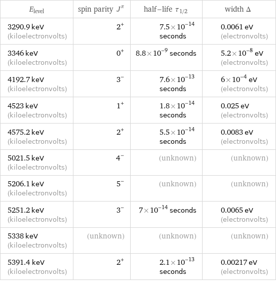 E_level | spin parity J^π | half-life τ_1/2 | width Δ 3290.9 keV (kiloelectronvolts) | 2^+ | 7.5×10^-14 seconds | 0.0061 eV (electronvolts) 3346 keV (kiloelectronvolts) | 0^+ | 8.8×10^-9 seconds | 5.2×10^-8 eV (electronvolts) 4192.7 keV (kiloelectronvolts) | 3^- | 7.6×10^-13 seconds | 6×10^-4 eV (electronvolts) 4523 keV (kiloelectronvolts) | 1^+ | 1.8×10^-14 seconds | 0.025 eV (electronvolts) 4575.2 keV (kiloelectronvolts) | 2^+ | 5.5×10^-14 seconds | 0.0083 eV (electronvolts) 5021.5 keV (kiloelectronvolts) | 4^- | (unknown) | (unknown) 5206.1 keV (kiloelectronvolts) | 5^- | (unknown) | (unknown) 5251.2 keV (kiloelectronvolts) | 3^- | 7×10^-14 seconds | 0.0065 eV (electronvolts) 5338 keV (kiloelectronvolts) | (unknown) | (unknown) | (unknown) 5391.4 keV (kiloelectronvolts) | 2^+ | 2.1×10^-13 seconds | 0.00217 eV (electronvolts)