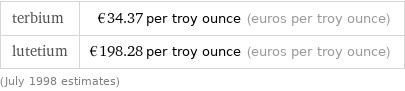 terbium | €34.37 per troy ounce (euros per troy ounce) lutetium | €198.28 per troy ounce (euros per troy ounce) (July 1998 estimates)