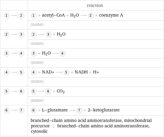  | reaction  ⟶ | + acetyl-CoA + H_2O ⟶ + coenzyme A  | (none)  ⟶ | ⟶ + H_2O  | (none)  ⟶ | + H_2O ⟶   | (none)  ⟶ | + NAD+ ⟶ + NADH + H+  | (none)  ⟶ | ⟶ + CO_2  | (none)  ⟶ | + L-glutamate ⟶ + 2-ketoglutarate  | branched-chain amino acid aminotransferase, mitochondrial precursor | branched-chain amino acid aminotransferase, cytosolic