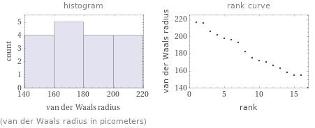   (van der Waals radius in picometers)